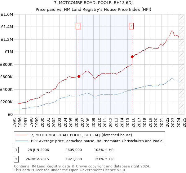 7, MOTCOMBE ROAD, POOLE, BH13 6DJ: Price paid vs HM Land Registry's House Price Index
