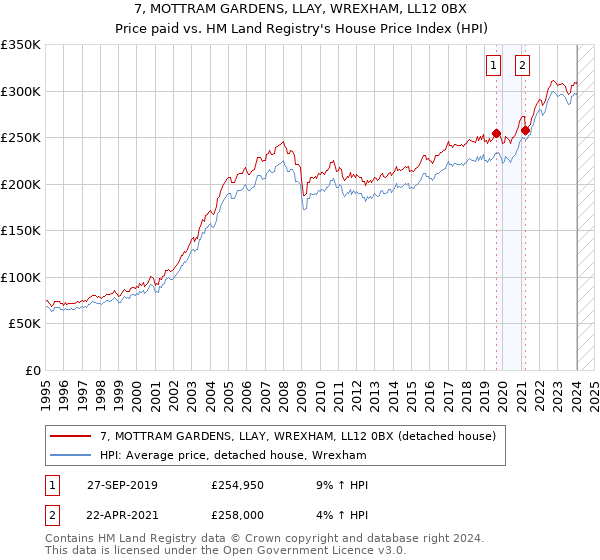 7, MOTTRAM GARDENS, LLAY, WREXHAM, LL12 0BX: Price paid vs HM Land Registry's House Price Index