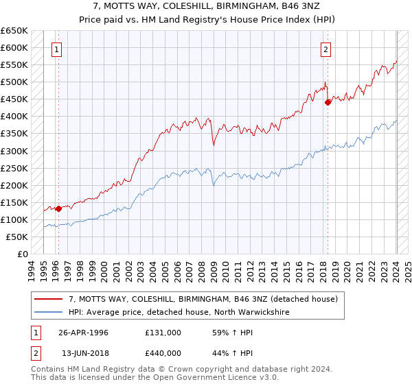 7, MOTTS WAY, COLESHILL, BIRMINGHAM, B46 3NZ: Price paid vs HM Land Registry's House Price Index