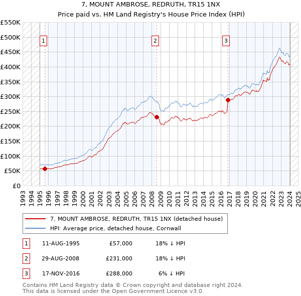7, MOUNT AMBROSE, REDRUTH, TR15 1NX: Price paid vs HM Land Registry's House Price Index