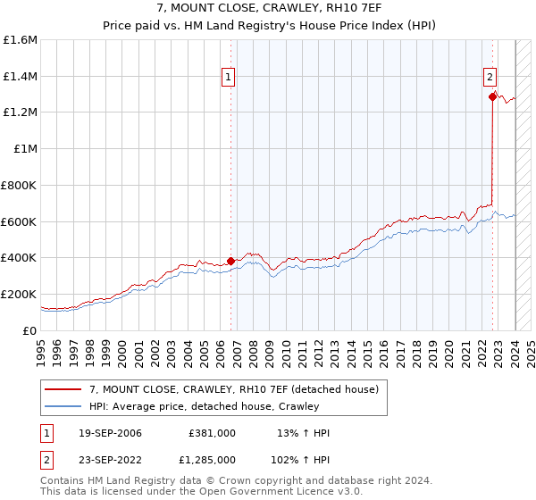 7, MOUNT CLOSE, CRAWLEY, RH10 7EF: Price paid vs HM Land Registry's House Price Index