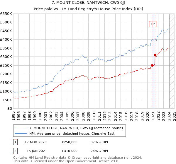 7, MOUNT CLOSE, NANTWICH, CW5 6JJ: Price paid vs HM Land Registry's House Price Index