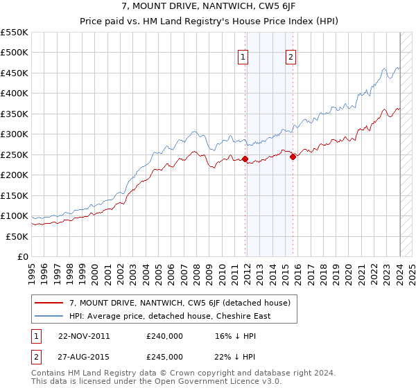 7, MOUNT DRIVE, NANTWICH, CW5 6JF: Price paid vs HM Land Registry's House Price Index