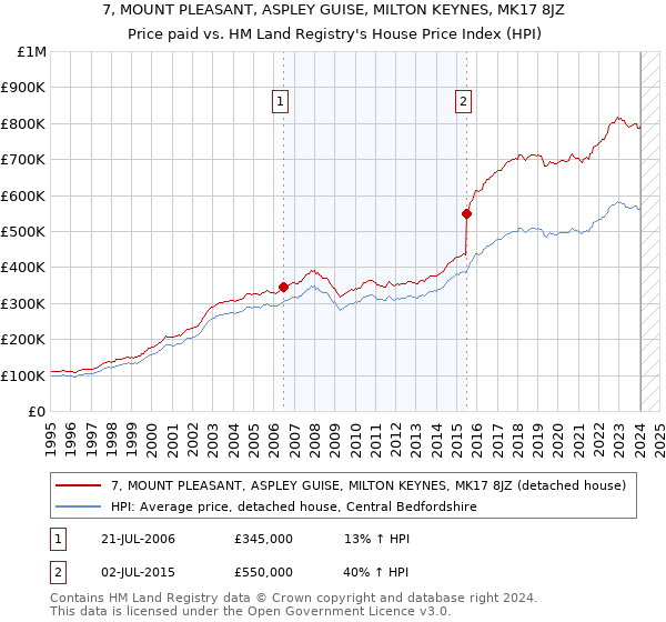7, MOUNT PLEASANT, ASPLEY GUISE, MILTON KEYNES, MK17 8JZ: Price paid vs HM Land Registry's House Price Index