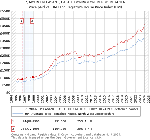 7, MOUNT PLEASANT, CASTLE DONINGTON, DERBY, DE74 2LN: Price paid vs HM Land Registry's House Price Index