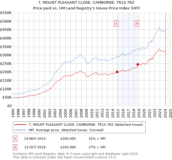 7, MOUNT PLEASANT CLOSE, CAMBORNE, TR14 7RZ: Price paid vs HM Land Registry's House Price Index