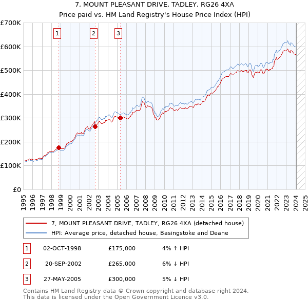 7, MOUNT PLEASANT DRIVE, TADLEY, RG26 4XA: Price paid vs HM Land Registry's House Price Index
