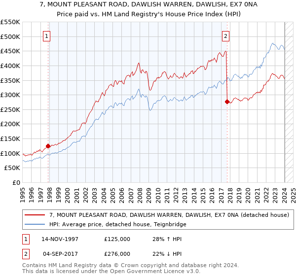 7, MOUNT PLEASANT ROAD, DAWLISH WARREN, DAWLISH, EX7 0NA: Price paid vs HM Land Registry's House Price Index