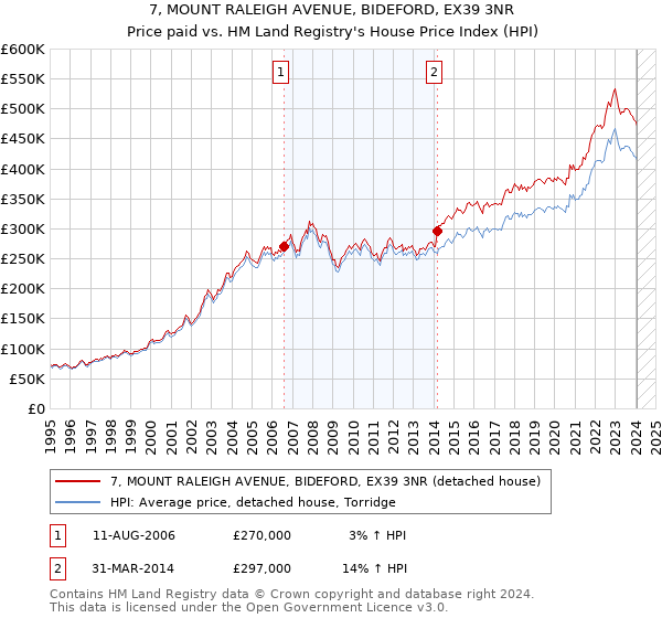 7, MOUNT RALEIGH AVENUE, BIDEFORD, EX39 3NR: Price paid vs HM Land Registry's House Price Index