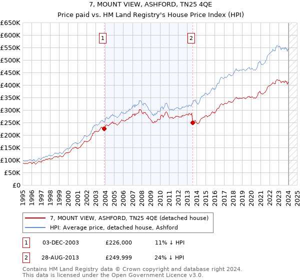 7, MOUNT VIEW, ASHFORD, TN25 4QE: Price paid vs HM Land Registry's House Price Index