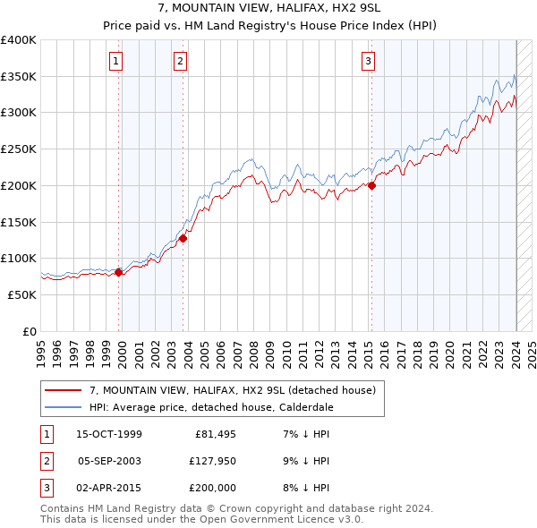 7, MOUNTAIN VIEW, HALIFAX, HX2 9SL: Price paid vs HM Land Registry's House Price Index