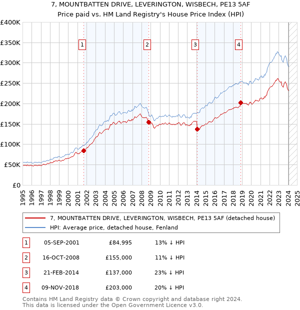 7, MOUNTBATTEN DRIVE, LEVERINGTON, WISBECH, PE13 5AF: Price paid vs HM Land Registry's House Price Index