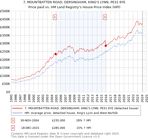 7, MOUNTBATTEN ROAD, DERSINGHAM, KING'S LYNN, PE31 6YE: Price paid vs HM Land Registry's House Price Index