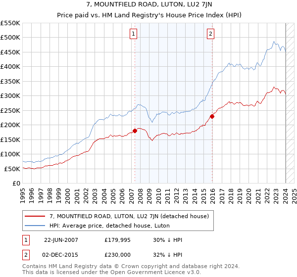7, MOUNTFIELD ROAD, LUTON, LU2 7JN: Price paid vs HM Land Registry's House Price Index