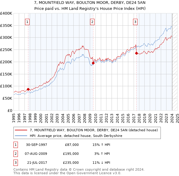 7, MOUNTFIELD WAY, BOULTON MOOR, DERBY, DE24 5AN: Price paid vs HM Land Registry's House Price Index