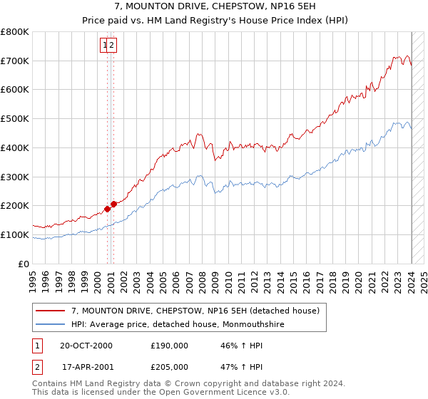 7, MOUNTON DRIVE, CHEPSTOW, NP16 5EH: Price paid vs HM Land Registry's House Price Index