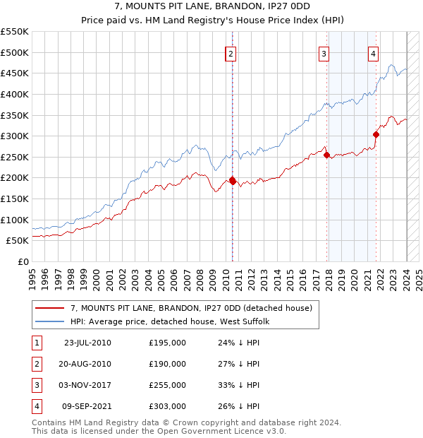 7, MOUNTS PIT LANE, BRANDON, IP27 0DD: Price paid vs HM Land Registry's House Price Index