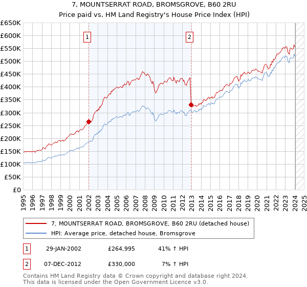 7, MOUNTSERRAT ROAD, BROMSGROVE, B60 2RU: Price paid vs HM Land Registry's House Price Index