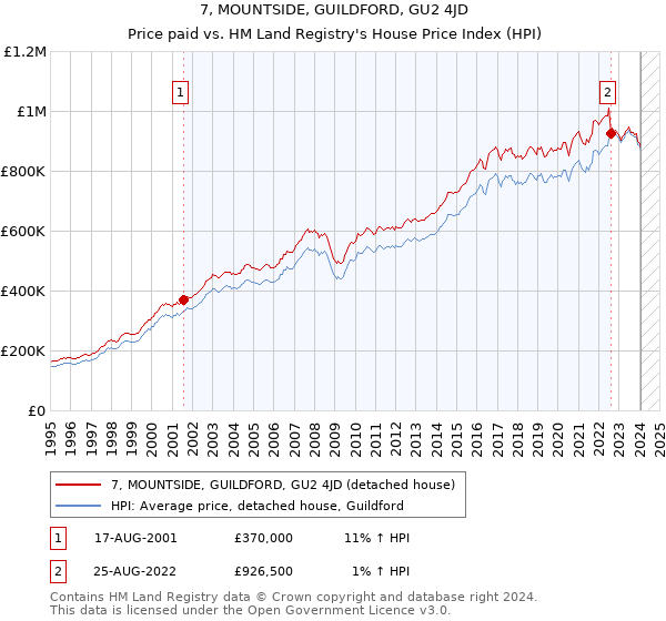 7, MOUNTSIDE, GUILDFORD, GU2 4JD: Price paid vs HM Land Registry's House Price Index