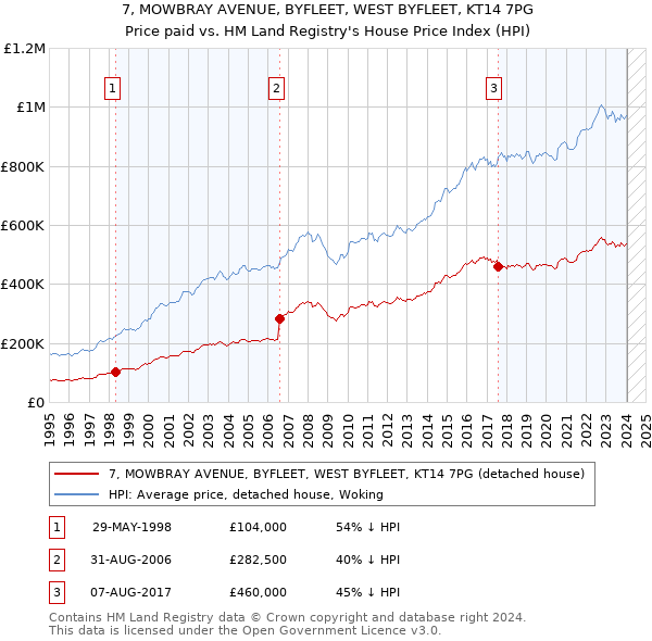 7, MOWBRAY AVENUE, BYFLEET, WEST BYFLEET, KT14 7PG: Price paid vs HM Land Registry's House Price Index