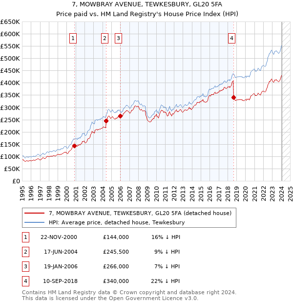 7, MOWBRAY AVENUE, TEWKESBURY, GL20 5FA: Price paid vs HM Land Registry's House Price Index