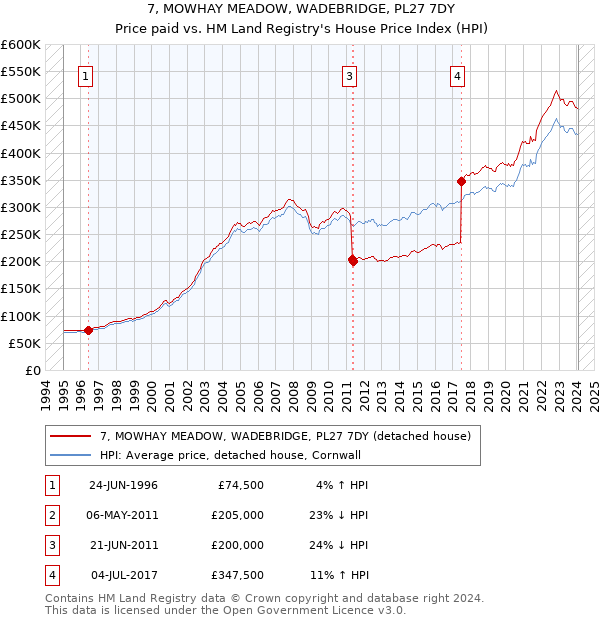 7, MOWHAY MEADOW, WADEBRIDGE, PL27 7DY: Price paid vs HM Land Registry's House Price Index