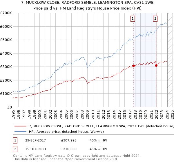 7, MUCKLOW CLOSE, RADFORD SEMELE, LEAMINGTON SPA, CV31 1WE: Price paid vs HM Land Registry's House Price Index