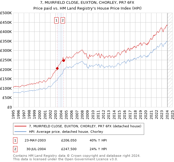 7, MUIRFIELD CLOSE, EUXTON, CHORLEY, PR7 6FX: Price paid vs HM Land Registry's House Price Index
