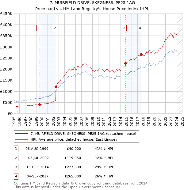 7, MUIRFIELD DRIVE, SKEGNESS, PE25 1AG: Price paid vs HM Land Registry's House Price Index