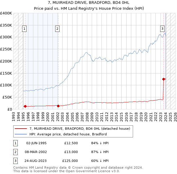 7, MUIRHEAD DRIVE, BRADFORD, BD4 0HL: Price paid vs HM Land Registry's House Price Index