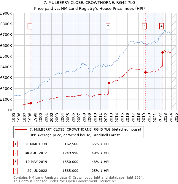 7, MULBERRY CLOSE, CROWTHORNE, RG45 7LG: Price paid vs HM Land Registry's House Price Index