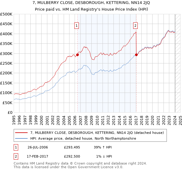 7, MULBERRY CLOSE, DESBOROUGH, KETTERING, NN14 2JQ: Price paid vs HM Land Registry's House Price Index