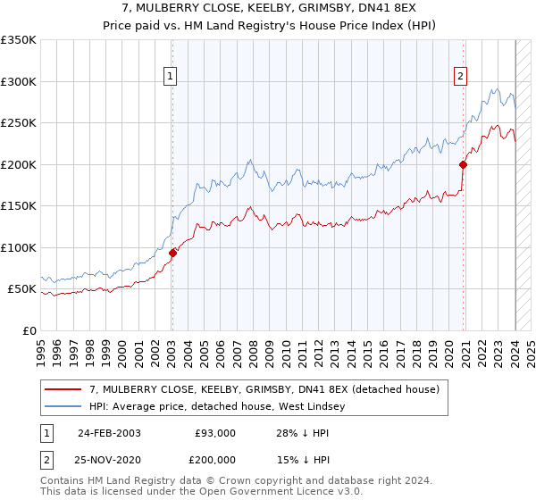 7, MULBERRY CLOSE, KEELBY, GRIMSBY, DN41 8EX: Price paid vs HM Land Registry's House Price Index