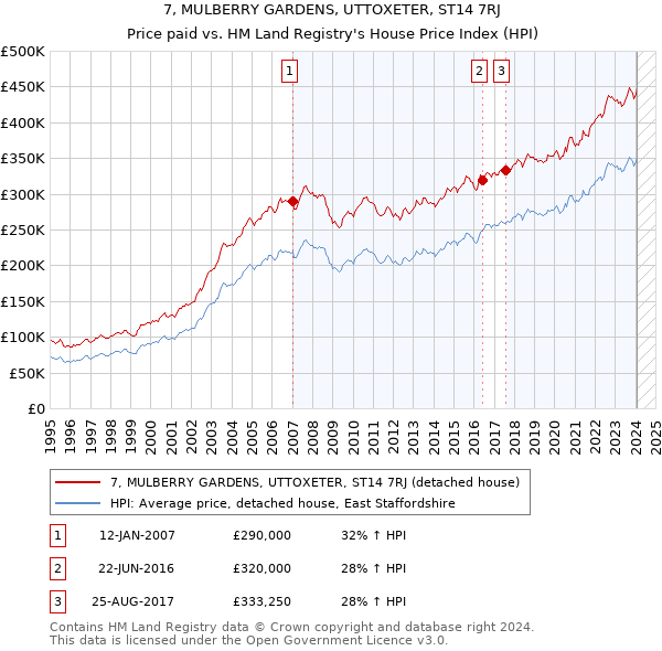 7, MULBERRY GARDENS, UTTOXETER, ST14 7RJ: Price paid vs HM Land Registry's House Price Index