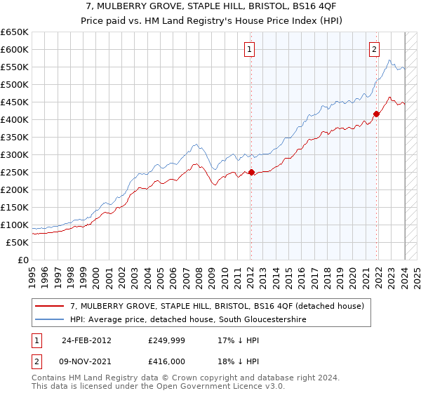 7, MULBERRY GROVE, STAPLE HILL, BRISTOL, BS16 4QF: Price paid vs HM Land Registry's House Price Index