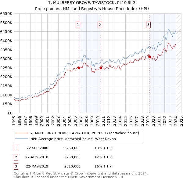 7, MULBERRY GROVE, TAVISTOCK, PL19 9LG: Price paid vs HM Land Registry's House Price Index