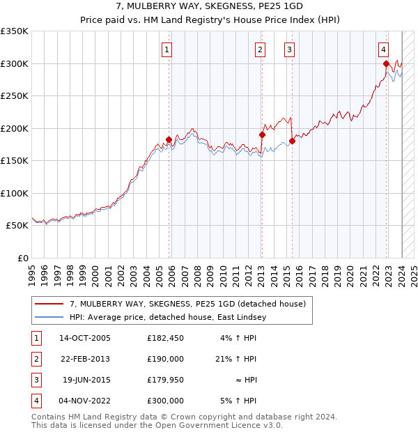7, MULBERRY WAY, SKEGNESS, PE25 1GD: Price paid vs HM Land Registry's House Price Index