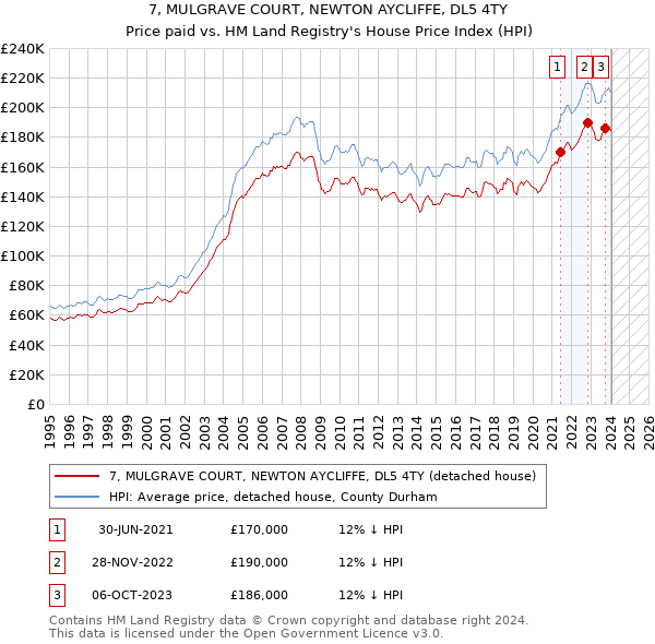 7, MULGRAVE COURT, NEWTON AYCLIFFE, DL5 4TY: Price paid vs HM Land Registry's House Price Index