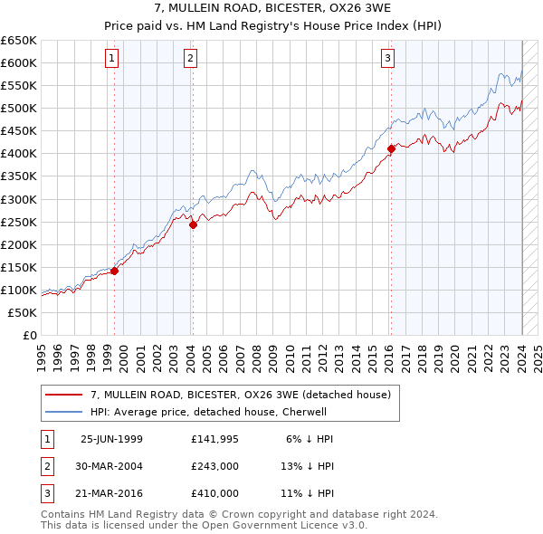 7, MULLEIN ROAD, BICESTER, OX26 3WE: Price paid vs HM Land Registry's House Price Index