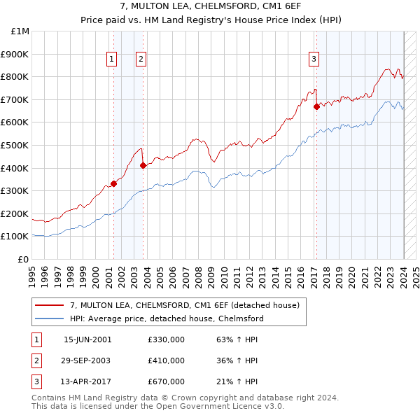 7, MULTON LEA, CHELMSFORD, CM1 6EF: Price paid vs HM Land Registry's House Price Index