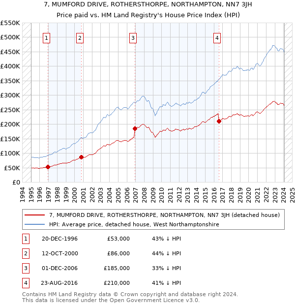 7, MUMFORD DRIVE, ROTHERSTHORPE, NORTHAMPTON, NN7 3JH: Price paid vs HM Land Registry's House Price Index