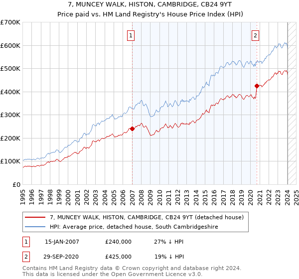 7, MUNCEY WALK, HISTON, CAMBRIDGE, CB24 9YT: Price paid vs HM Land Registry's House Price Index