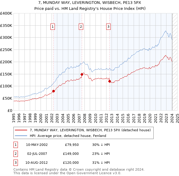 7, MUNDAY WAY, LEVERINGTON, WISBECH, PE13 5PX: Price paid vs HM Land Registry's House Price Index