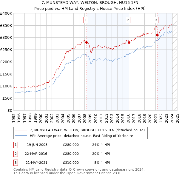 7, MUNSTEAD WAY, WELTON, BROUGH, HU15 1FN: Price paid vs HM Land Registry's House Price Index