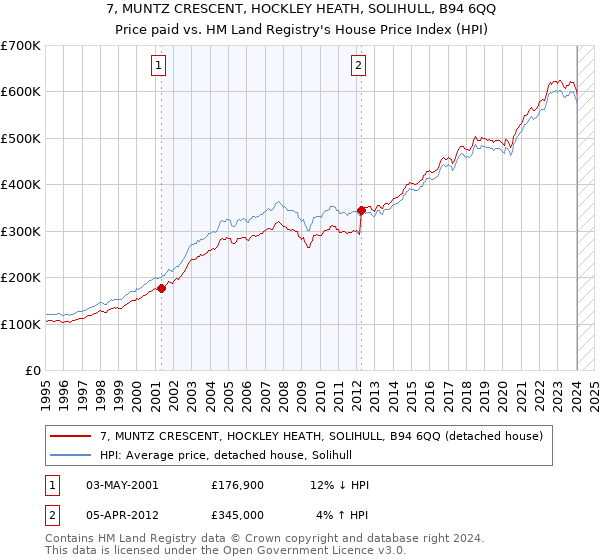 7, MUNTZ CRESCENT, HOCKLEY HEATH, SOLIHULL, B94 6QQ: Price paid vs HM Land Registry's House Price Index