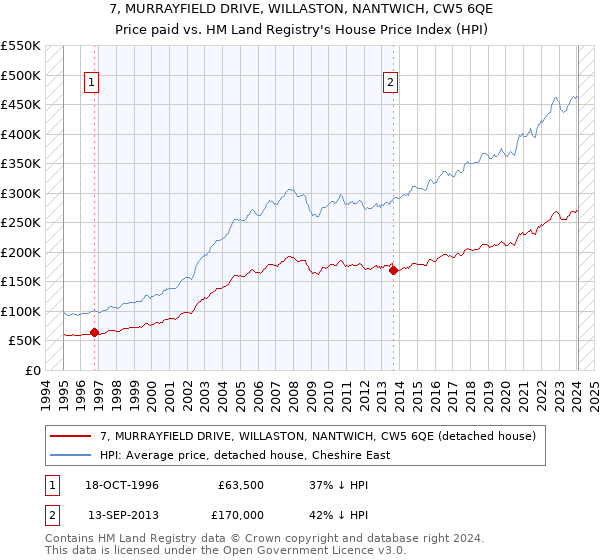 7, MURRAYFIELD DRIVE, WILLASTON, NANTWICH, CW5 6QE: Price paid vs HM Land Registry's House Price Index