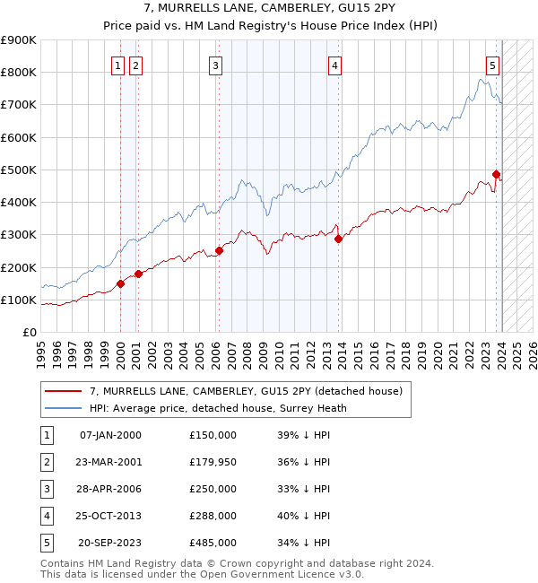 7, MURRELLS LANE, CAMBERLEY, GU15 2PY: Price paid vs HM Land Registry's House Price Index