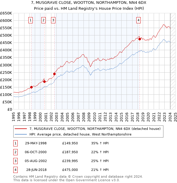 7, MUSGRAVE CLOSE, WOOTTON, NORTHAMPTON, NN4 6DX: Price paid vs HM Land Registry's House Price Index