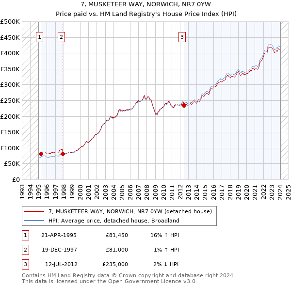 7, MUSKETEER WAY, NORWICH, NR7 0YW: Price paid vs HM Land Registry's House Price Index