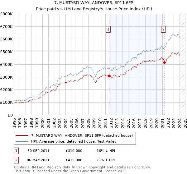 7, MUSTARD WAY, ANDOVER, SP11 6FP: Price paid vs HM Land Registry's House Price Index